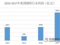 期现融合助力钢铁业利润改善