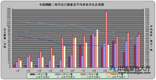 中国二铵国际市场掀挺价浪潮 市场上涨仍需部分利好支撑