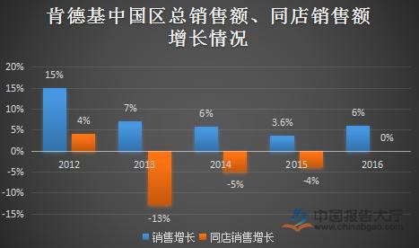 肯德基中国区总销售额、同店销售额增长情况