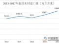 2018年7月中国木材市场价格指数（TPI）报告