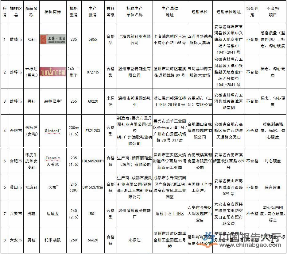 天美意等8组鞋类样品上黑榜