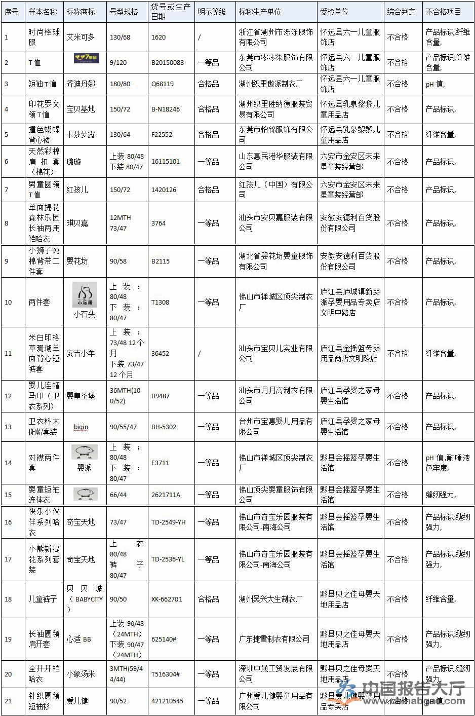 半数儿童服装样品抽检不合格