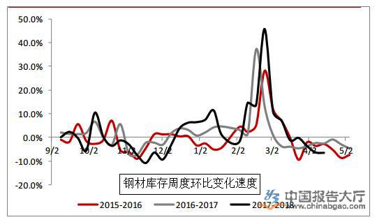 钢材消费将进入淡季 后市钢价或呈高位态势