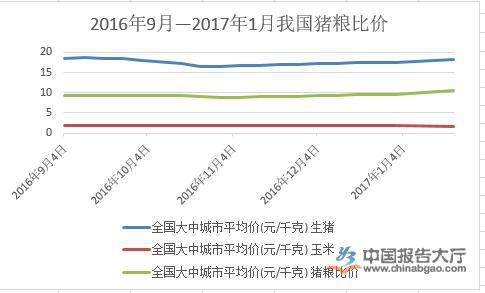 2016年9月-2017年1月我国猪粮比价