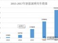 新能源汽车：多家央企补贴欠款超百亿