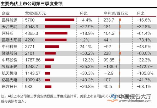 2016年三季度光伏行业经营业绩情况分析