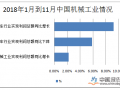 2018年中国机械工业运行总体在合理区间