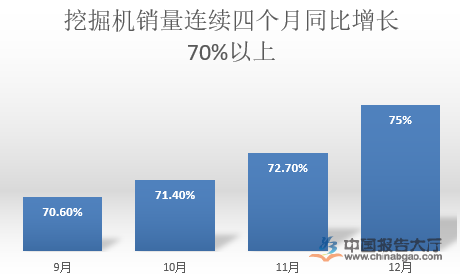 挖掘机销量已经连续四个月同比增长70%以上