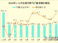 供暖季天然气四升两降 产供储销体系建设显成效