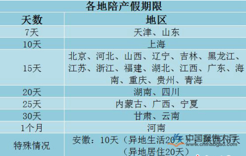 各地陪产假期