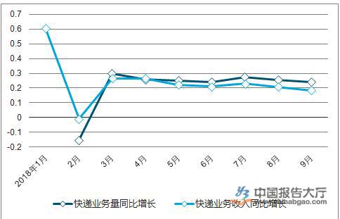 浙江快递首突100亿件 规模接近美国快递业的80%