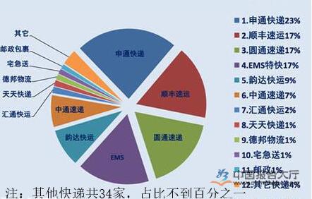 今年我国快递量居世界第一 超美日欧总和