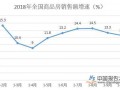 上周中国23个城市商品房成交面积环比回升43.8%