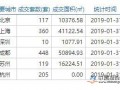 一二线楼市或将率先回暖 但三四线仍存去化压力