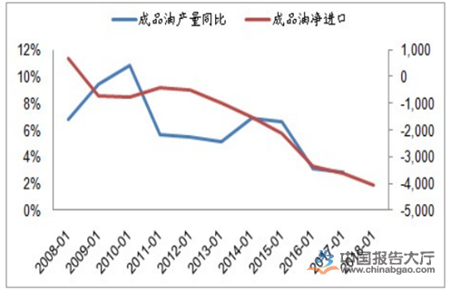 成品油资讯