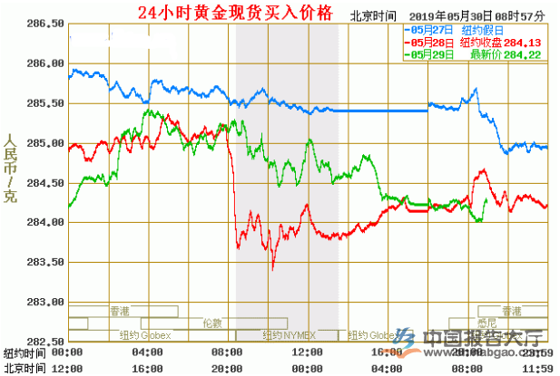 美股形势险峻 黄金酝酿下半年大涨行情