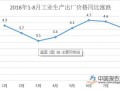 2018年8月份工业生产者出厂价格同比上涨4.1%