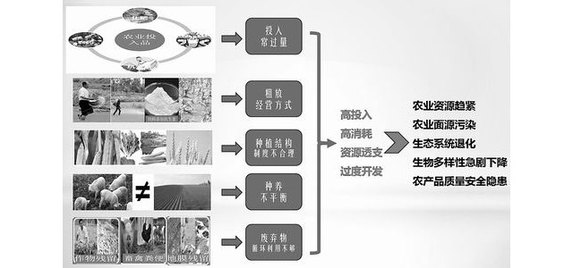 融合：农业环境学科面临新机遇