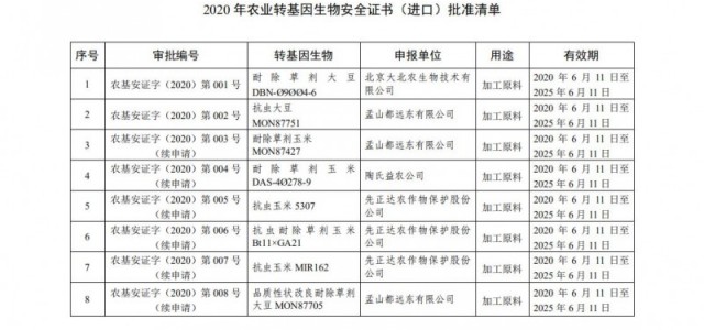 我国首次批准进口国内开发的转基因大豆